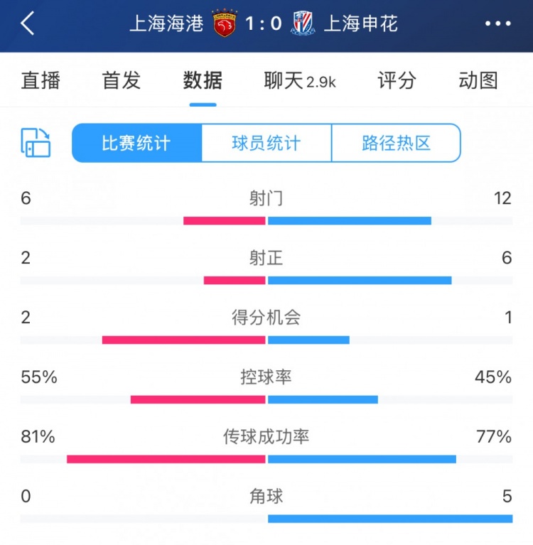  超級杯半場數(shù)據(jù)：射門12-6、射正6-2，申花占優(yōu)無奈比分落后
