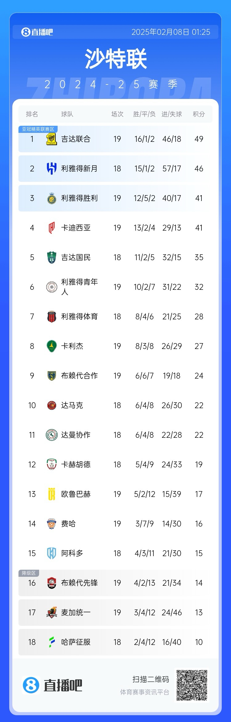  沙特聯(lián)積分榜：利雅得勝利聯(lián)賽四連勝排第3，落后榜首8分