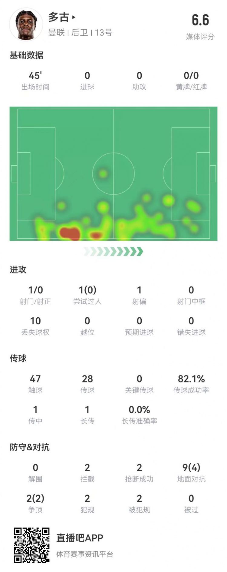  多古首秀半場被換，11對抗6成功 2犯規(guī)2造犯規(guī)2搶斷2攔截 獲6.6分