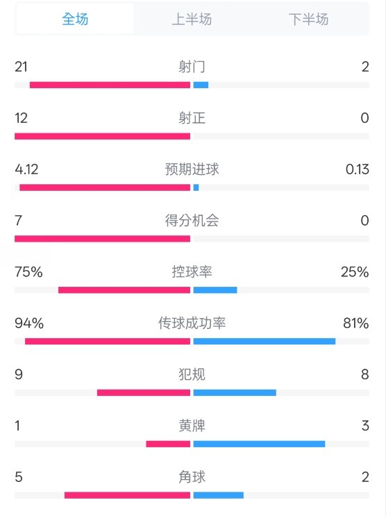 碾壓！拜仁3-0不萊梅數(shù)據(jù)：射門21-2，射正12-0，控球率75%-25%