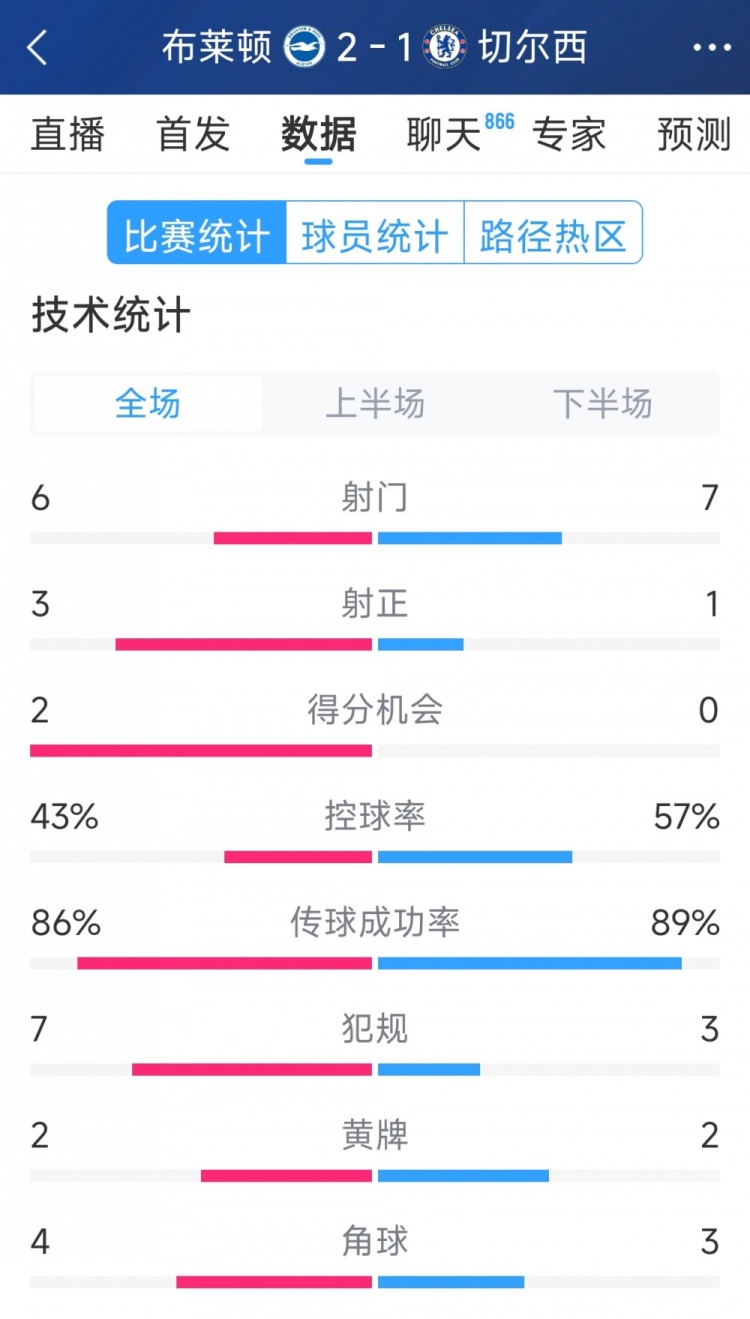  效率差距大，切爾西1-2布萊頓全場(chǎng)數(shù)據(jù)：射門7-6，射正1-3