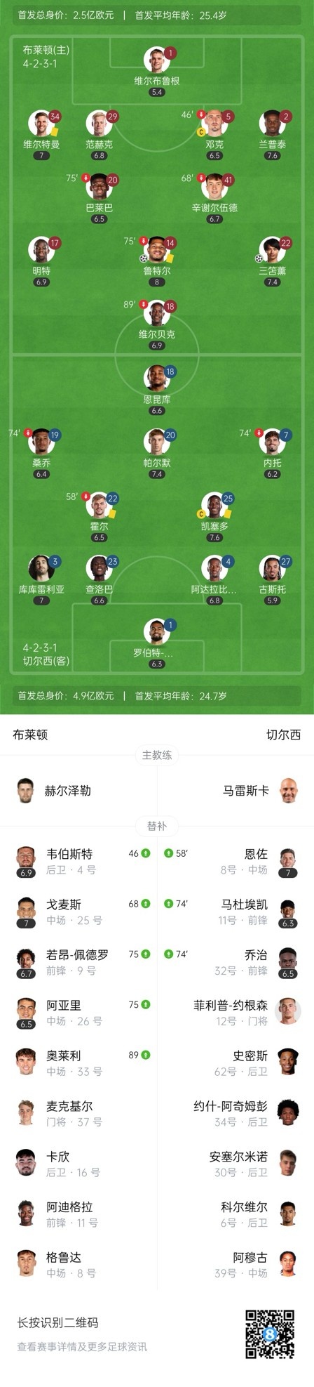  四層大巴人沒了？切爾西足總杯只換3人&1個(gè)小將，替補(bǔ)席全是小孩