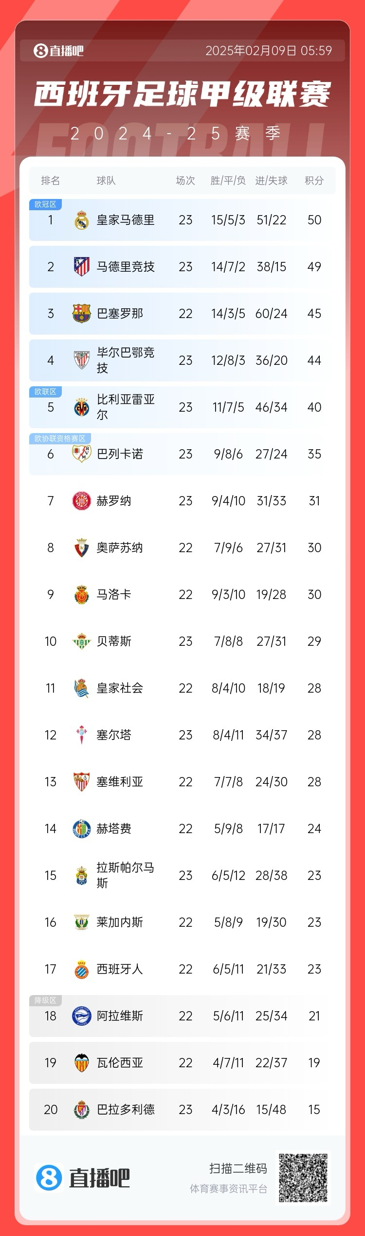  西甲積分榜：皇馬50分第1，馬競49分第2 ，巴薩少賽45分第3