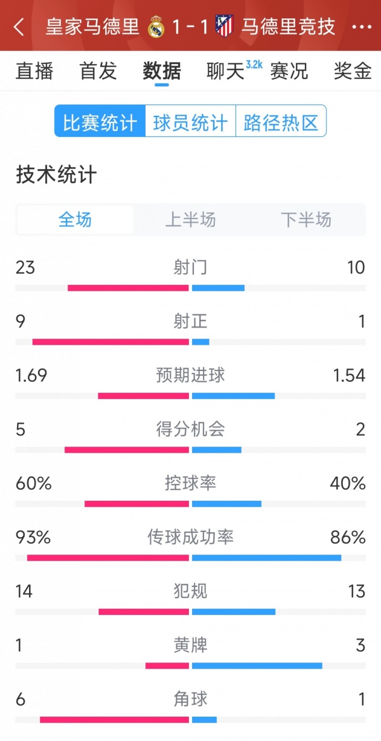  皇馬1-1馬競(jìng)?cè)珗?chǎng)數(shù)據(jù)：射門23-10，射正9-1，得分機(jī)會(huì)5-2