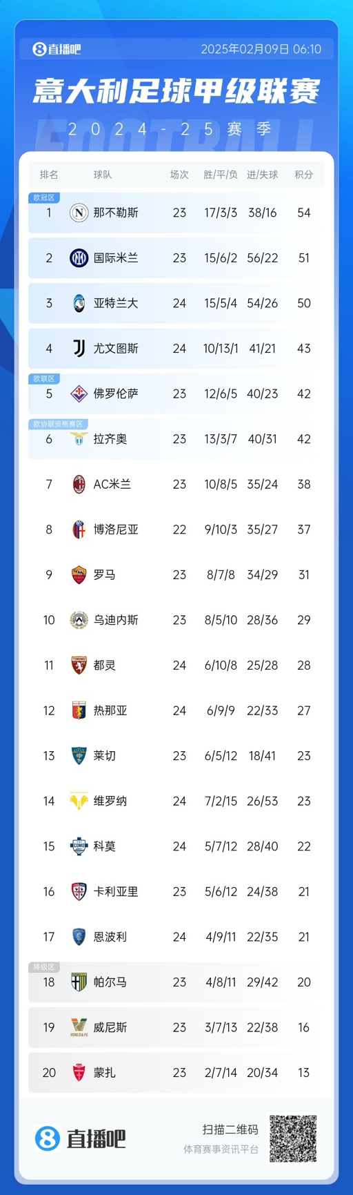  意甲積分榜：那不勒斯領(lǐng)先國米3分，AC米蘭升第七距歐戰(zhàn)區(qū)4分