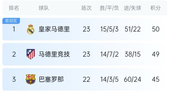  機(jī)會(huì)來了！巴薩少賽1場落后皇馬5分，第35輪還有一場國家德比