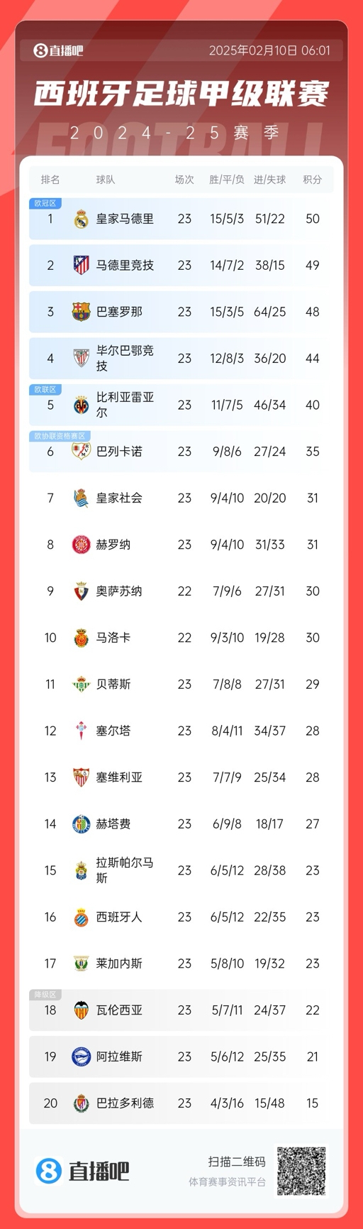  三強爭冠！西甲積分榜：巴薩第三距榜首皇馬2分，馬競第二落后1分