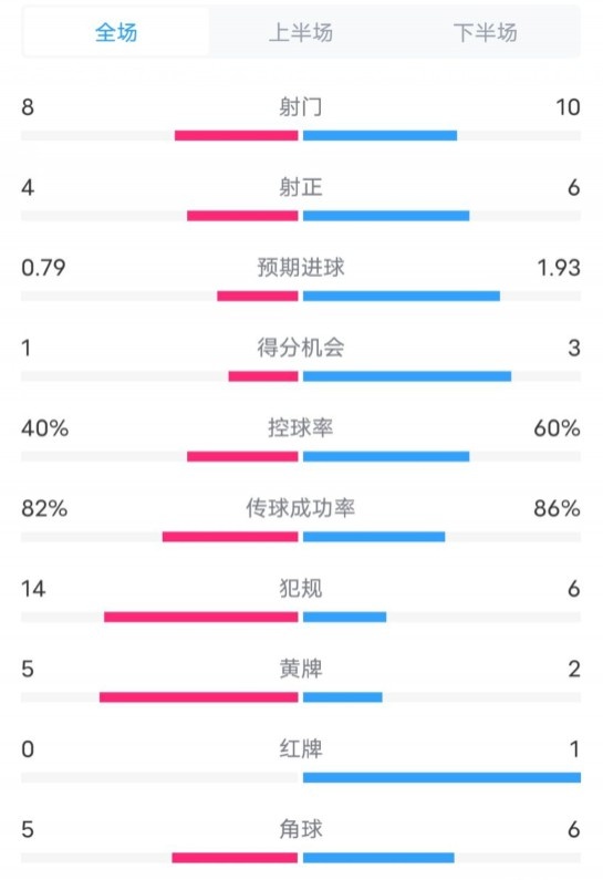  塞維利亞1-4巴薩全場(chǎng)數(shù)據(jù)：射門(mén)8-10，射正4-6，控球率40-60%