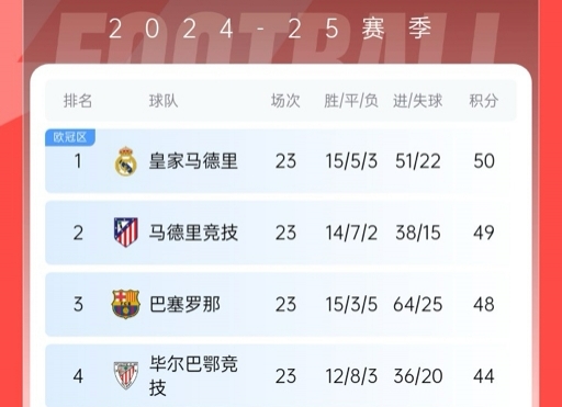 再刺激一次！13/14賽季皇薩競23輪3隊(duì)同分&爭冠到末輪，今年差2分
