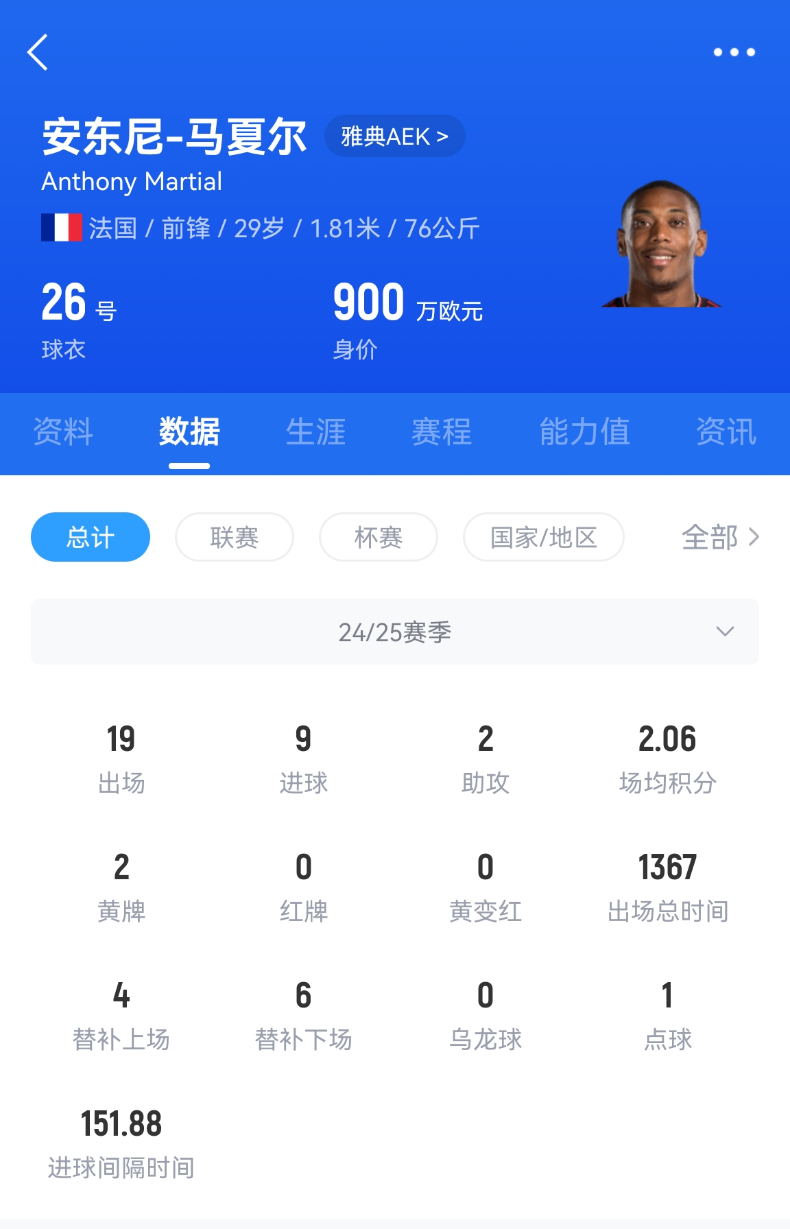  專業(yè)吃餅！馬夏爾梅開二度賽季19場(chǎng)9球，雅典AEK5-0大勝