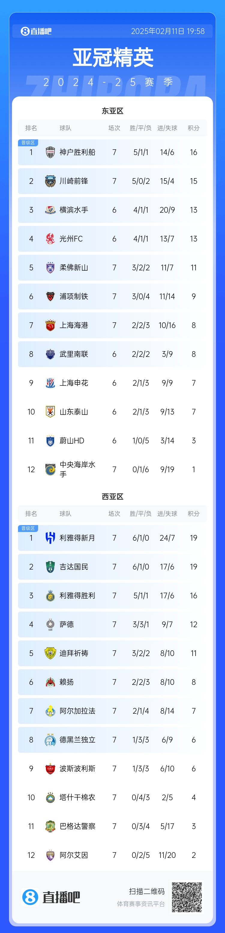  亞冠東亞區(qū)積分榜：海港進(jìn)球多驚險(xiǎn)保住第7，神戶、川崎提前晉級(jí)