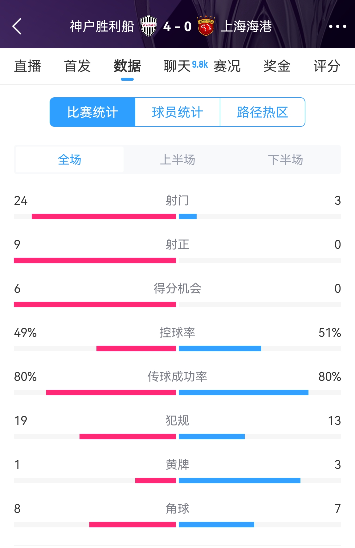  單方面碾壓！海港0-4神戶全場(chǎng)數(shù)據(jù)：射門3-24！射正0-9！