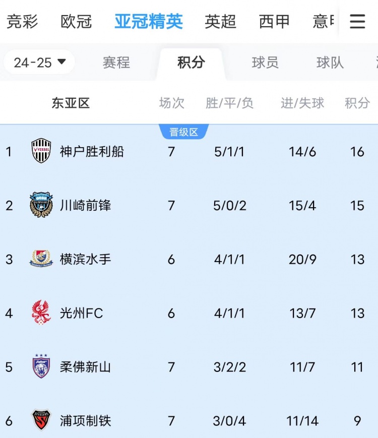  川崎、神戶雙雙大比分獲勝，J聯(lián)賽暫時包攬亞冠東亞區(qū)前三名