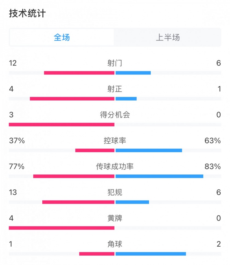  高效！泰山vs光州半場數(shù)據(jù)：泰山4次射正打進3球，控球率37%