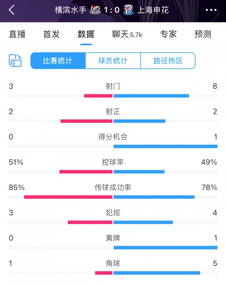  半場數(shù)據：申花不輸橫濱水手，射門次數(shù)8比3占優(yōu)&控球五五開
