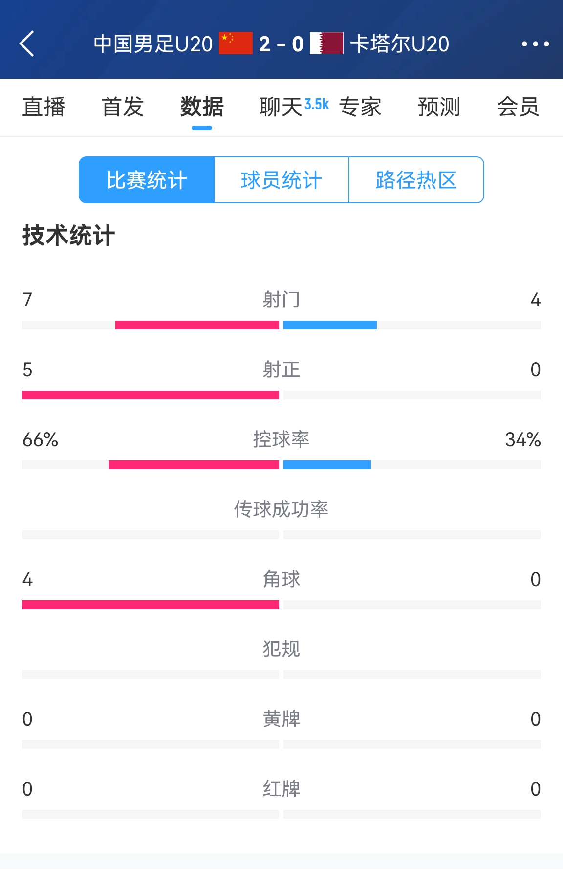  下半場(chǎng)繼續(xù)加油！國(guó)青半場(chǎng)2-0卡塔爾數(shù)據(jù)：控球率66%-34% 射正5-0