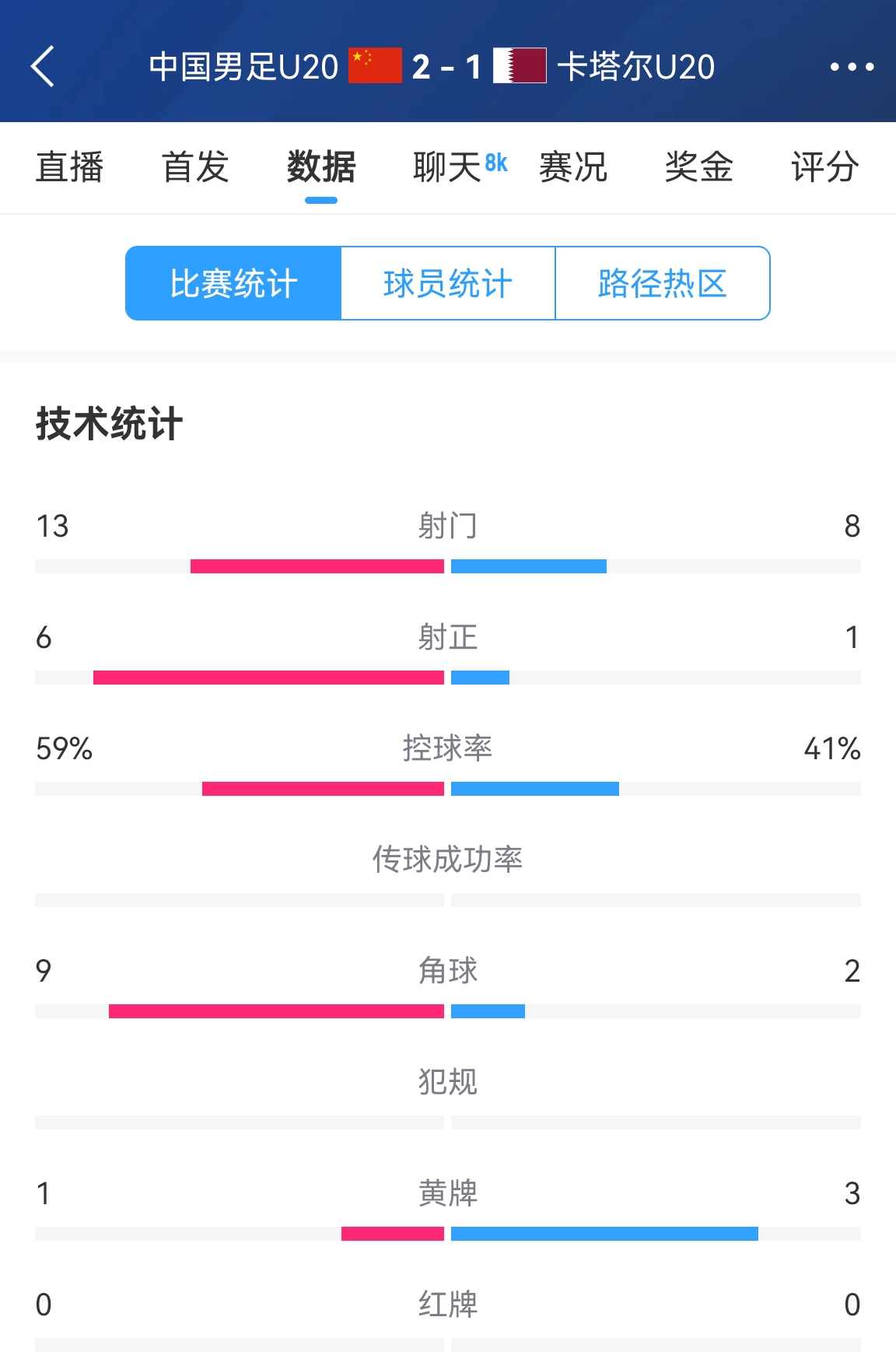  難得一見！U20國足控球率59%-41%領(lǐng)先，射正6-1領(lǐng)先，角球9-2領(lǐng)先
