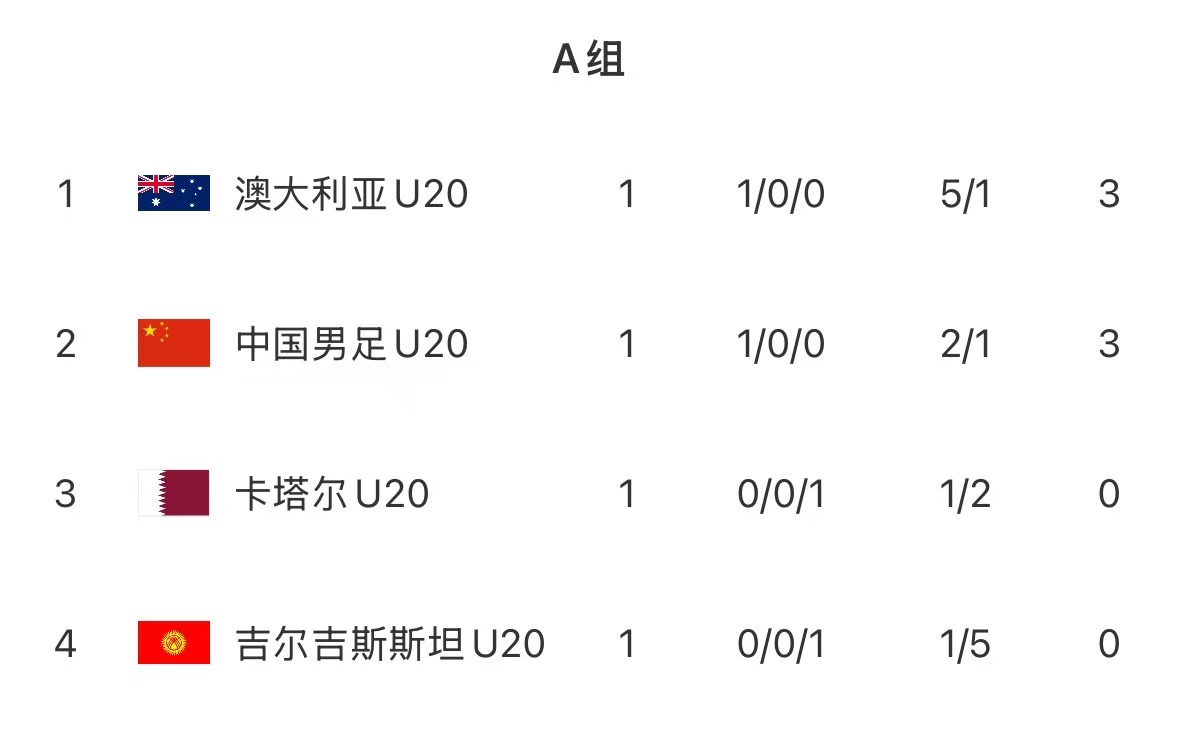  U20亞洲杯首輪積分榜：國青取開門紅居第2，澳洲憑凈勝球優(yōu)勢居首