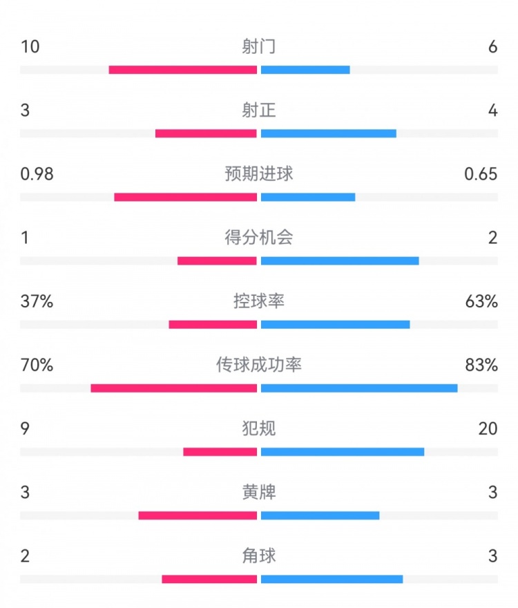  埃弗頓2-2利物浦?jǐn)?shù)據(jù)：射門10-6，射正3-4，得分機(jī)會(huì)1-2