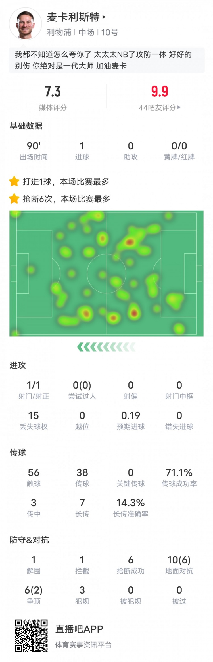  麥卡利斯特本場數(shù)據(jù)：6搶斷全場最多&1進(jìn)球1解圍1攔截，評分7.3