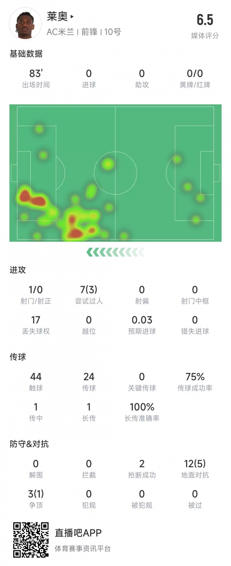  萊奧本場數(shù)據(jù)：1次射門0射正，15次對抗6次成功&獲評6.5分