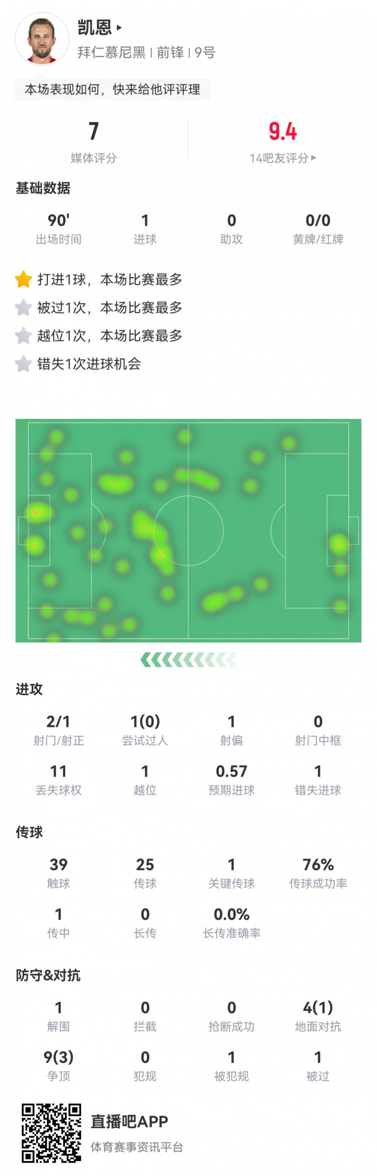  凱恩本場數(shù)據(jù)：2射1正1進(jìn)球，1次錯失進(jìn)球，1次關(guān)鍵傳球，評分7分