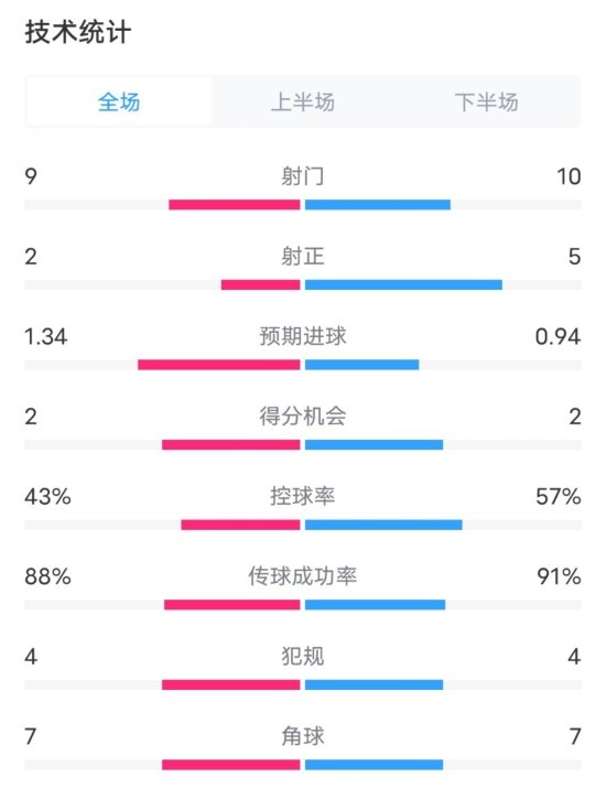 凱爾特人1-2拜仁全場(chǎng)數(shù)據(jù)：射門9-10，射正2-5，控球率43%-57%