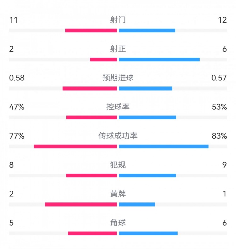  費(fèi)耶諾德1-0米蘭數(shù)據(jù)：射門11-12，射正2-6，預(yù)期進(jìn)球0.58-0.57