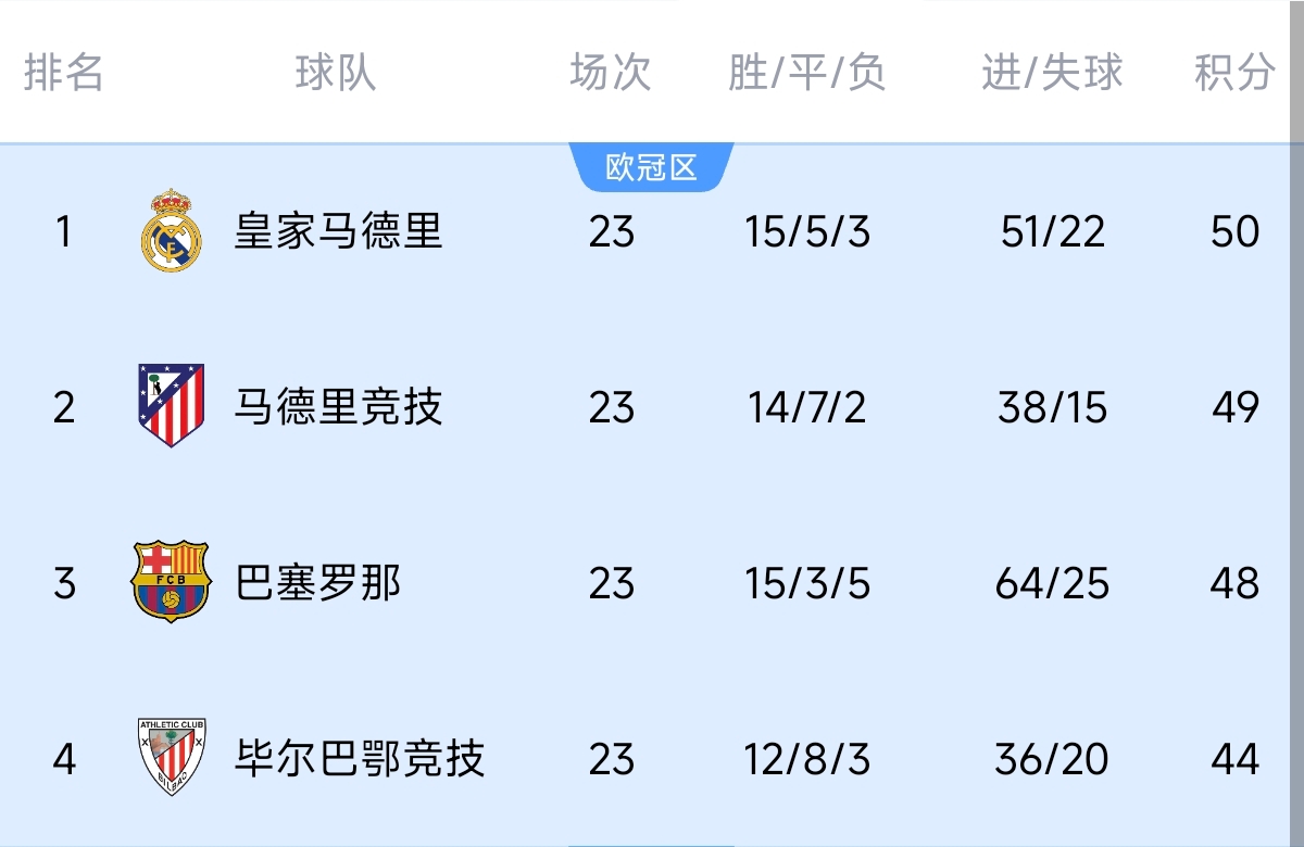  意不意外？五大聯(lián)賽領(lǐng)跑優(yōu)勢：西甲意甲僅1分，英超7德甲8法甲10