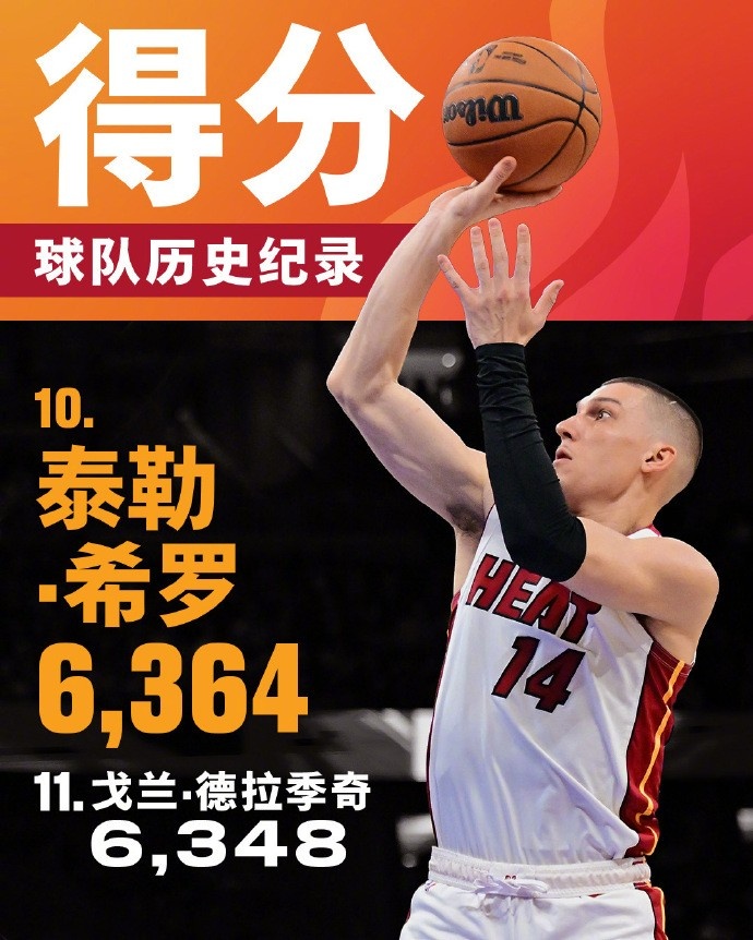  將追哈斯勒姆！希羅生涯總得分來(lái)到6364 升至熱火隊(duì)史第十位