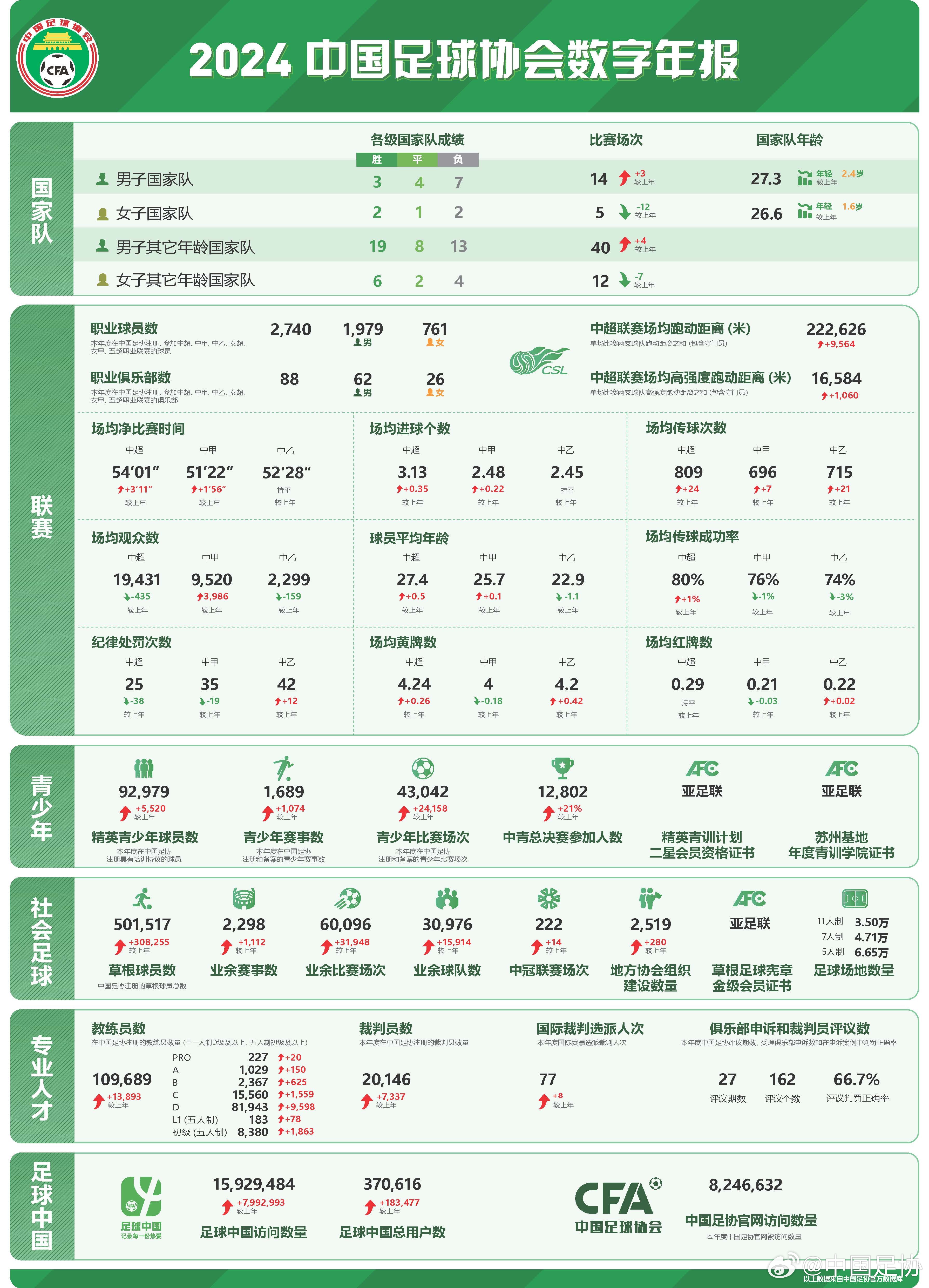  足協發(fā)布2024數字年報：男足職業(yè)球員1979人，精英青少年9.2萬