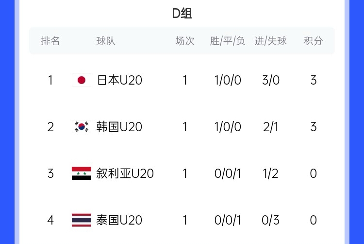  U20亞洲杯D組積分榜：日韓開門紅分列前二，泰國下輪輸韓國將出局