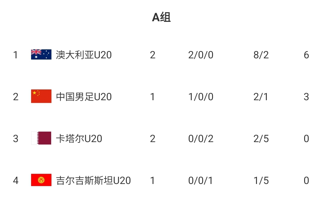  U20國青贏球即提前出線！積分榜：澳大利亞6分第一，卡塔爾0分第3