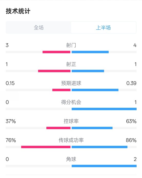  藍(lán)狐半場(chǎng)暫0-0阿森納數(shù)據(jù)：射門3-4，射正1-1，控球率37%-63%