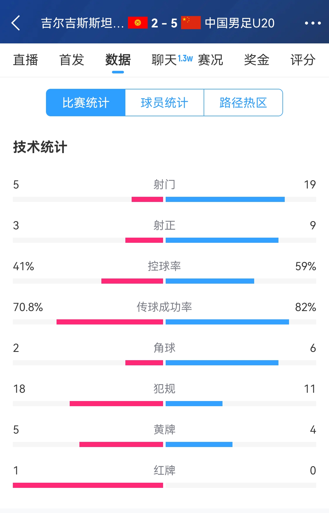  碾壓！國(guó)青5比2吉爾吉斯斯坦數(shù)據(jù)：控球率59%-41%，射門(mén)19-5