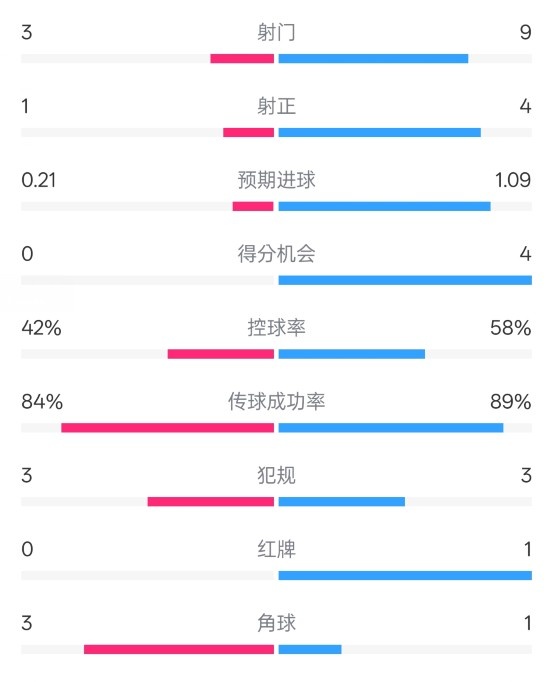 奧薩蘇納半場0-1皇馬數(shù)據(jù)：射門3-9，犯規(guī)3-3，紅牌0-1