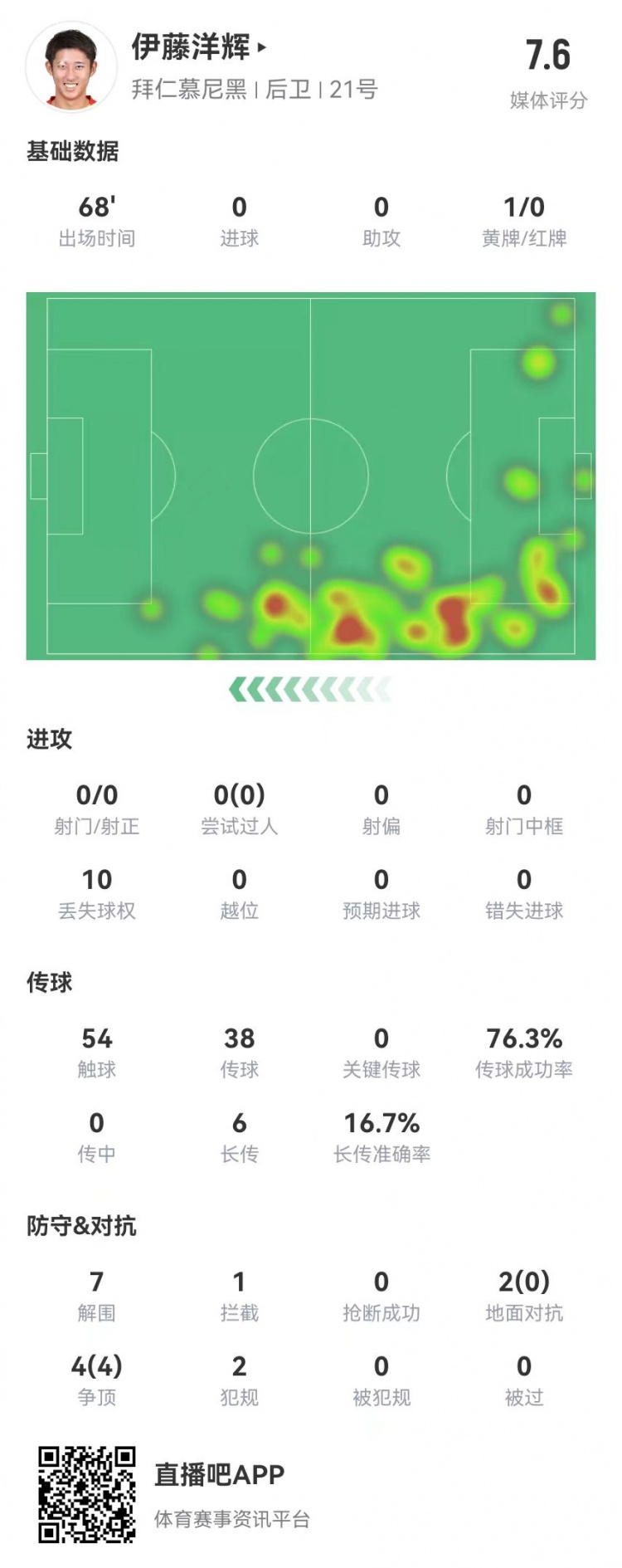  伊藤洋輝拜仁德甲首秀：7解圍+1門線解圍，6長傳1成功 獲評(píng)7.6分