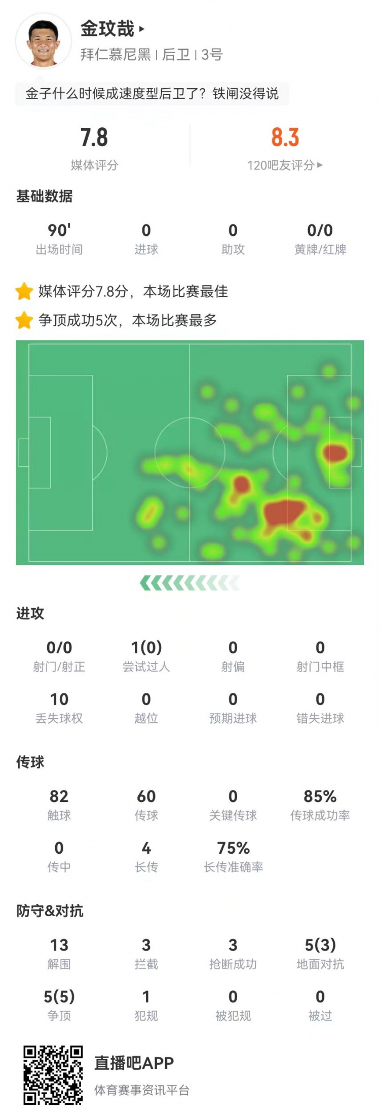  空霸！金玟哉本場13解圍3攔截3搶斷1封堵 10對抗8成功 4長傳3成功