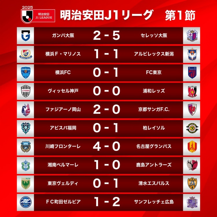  新賽季J1首輪情況：大阪櫻花5-2大阪鋼巴，川崎前鋒4-0名古屋鯨八