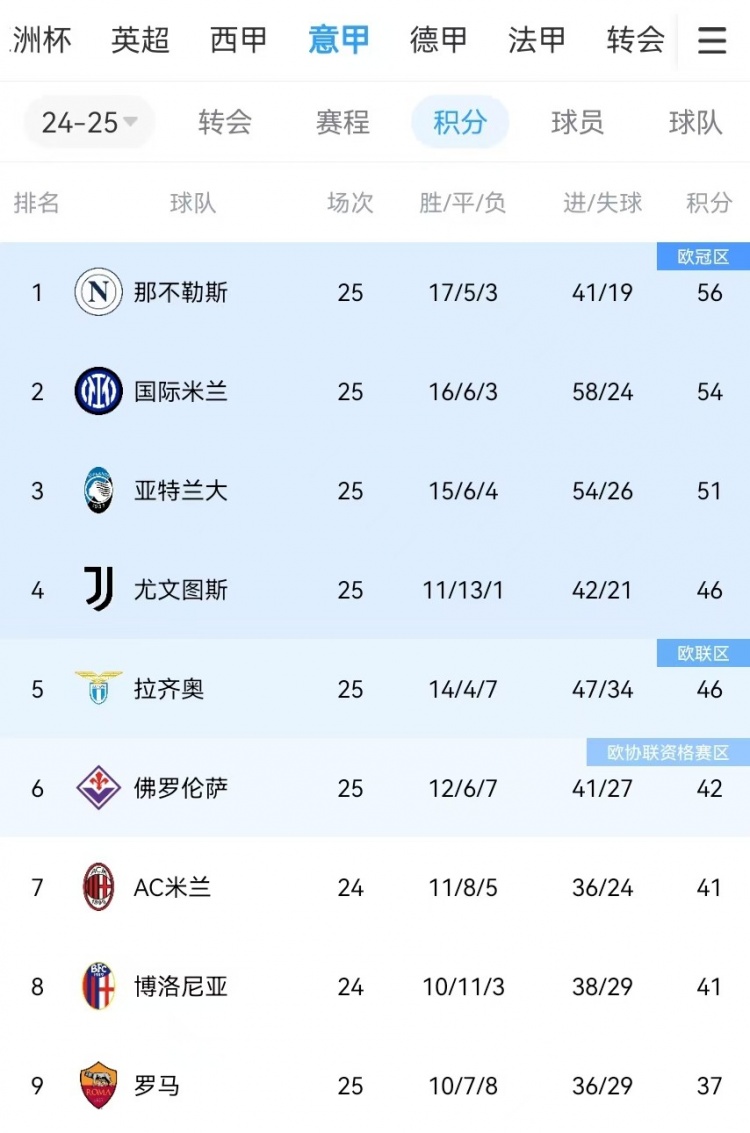  你剎我停！意甲前二本月7戰(zhàn)共1勝：那不勒斯3輪3分、國(guó)米4輪4分