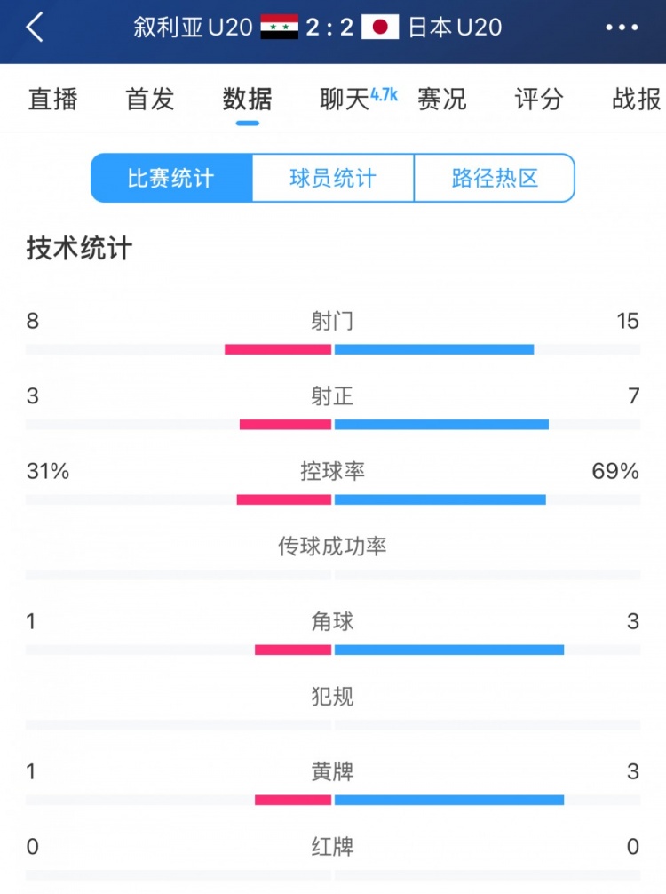  得勢(shì)不得勝，日本vs敘利亞全場(chǎng)數(shù)據(jù)：控球73開，射門是對(duì)手近2倍