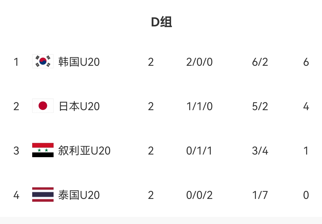  U20亞洲杯D組出線形勢：日本末輪不敗即晉級，敘利亞需大勝泰國