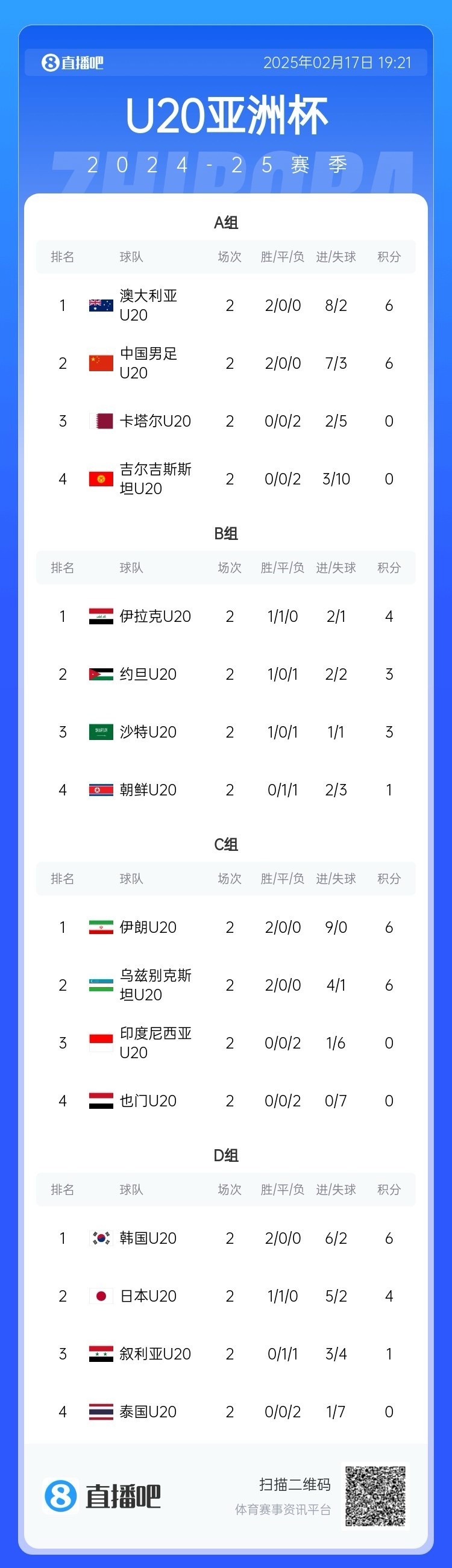  U20亞洲杯小組賽第二輪結(jié)束，中國、澳大利亞、韓國等5隊提前出線