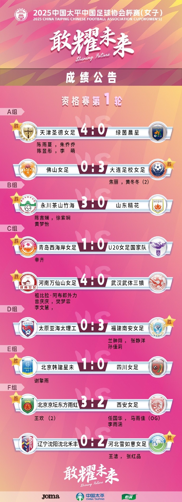  2025中國太平中國足球協(xié)會(huì)杯賽（女子）資格賽第一、二輪賽果