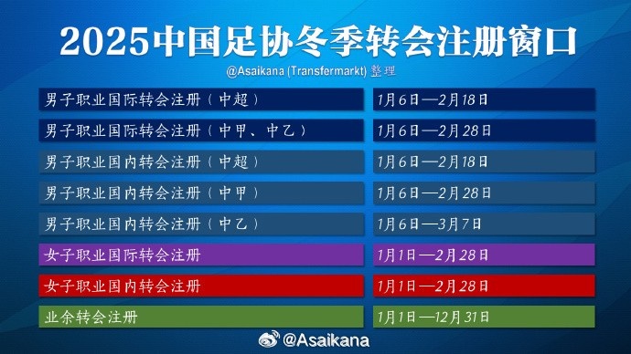  中超注冊報(bào)名將在2月18日截止，在這之后從國外引進(jìn)球員無法注冊