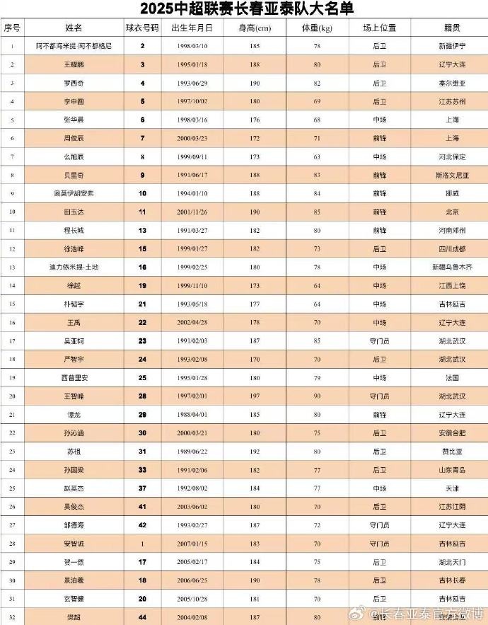  2025長春亞泰大名單 第12人繼續(xù)專屬12號 全隊平均年齡為26.9歲