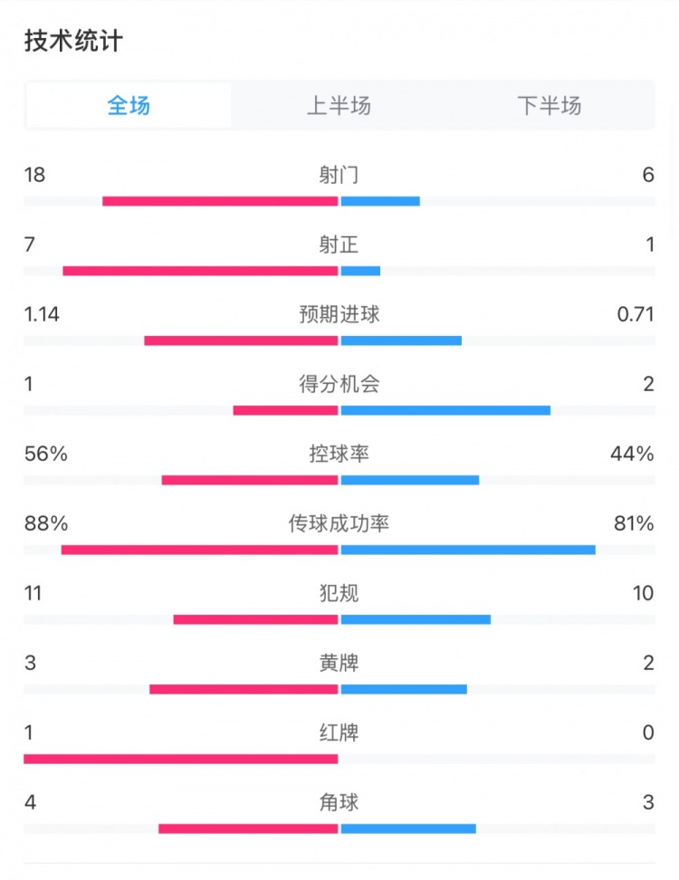  米蘭1-1費耶諾德全場數(shù)據(jù)：控球率56%-44%，射門18-6，射正7-1
