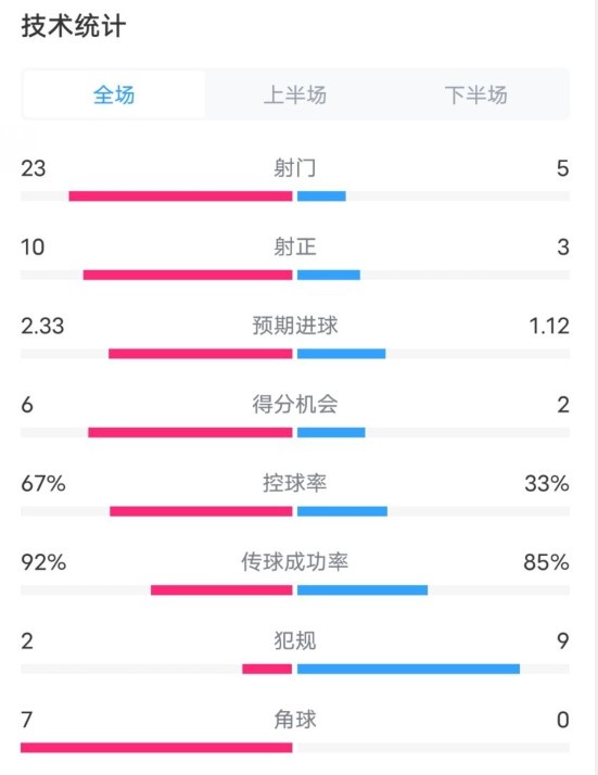  拜仁1-1凱爾特人數(shù)據(jù)：射門23-5，射正10-3，控球率67%-33%