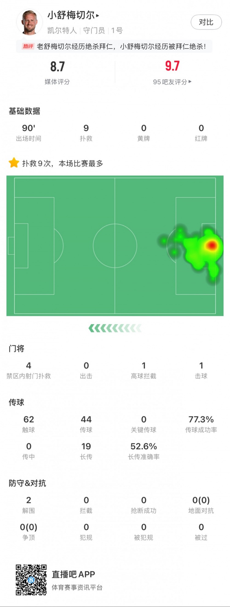  小舒梅切爾對陣拜仁數(shù)據(jù)：9次成功撲救，1次擊球，1次高球攔截