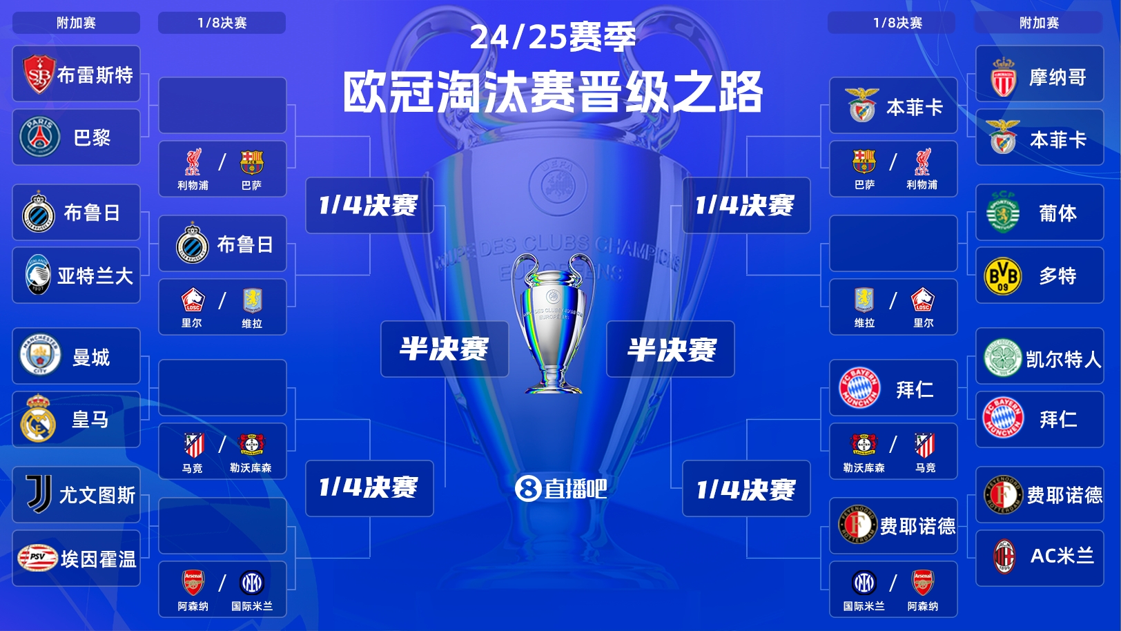  一目了然！歐冠晉級(jí)之路：皇馬/曼城、拜仁、馬競、藥廠必有大戰(zhàn)